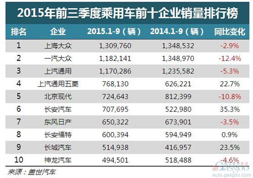 9月乘用车企前十出炉：上汽通用夺冠 上海大众恢复增长