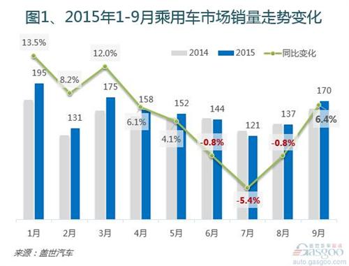 2015年9月国内乘用车市场销量分析