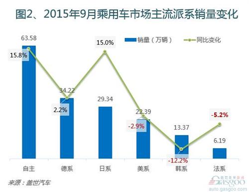 2015年9月國內(nèi)乘用車市場(chǎng)銷量分析