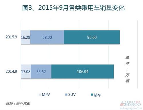 2015年9月国内乘用车市场销量分析