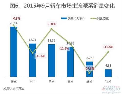 2015年9月國內(nèi)乘用車市場(chǎng)銷量分析