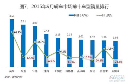 2015年9月国内乘用车市场销量分析