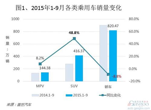 2015年1-9月国内SUV市场销量分析