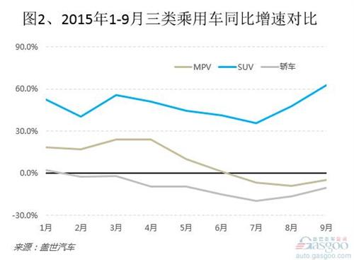 2015年1-9月国内SUV市场销量分析