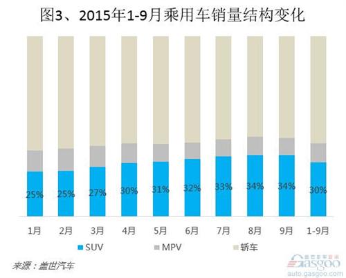 2015年1-9月國內(nèi)SUV市場銷量分析