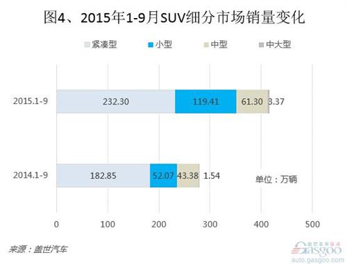 2015年1-9月國內(nèi)SUV市場銷量分析