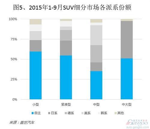 2015年1-9月国内SUV市场销量分析