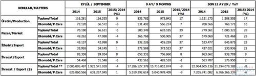 土耳其车市连涨势头中断 9月产量同比持平
