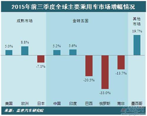 2015年前三季度全球主要乘用车市场增速变化