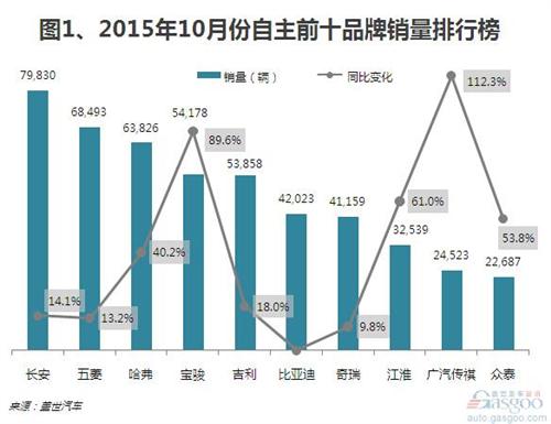 2015年10月份自主品牌乘用車銷量分析