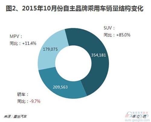 2015年10月份自主品牌乘用车销量分析