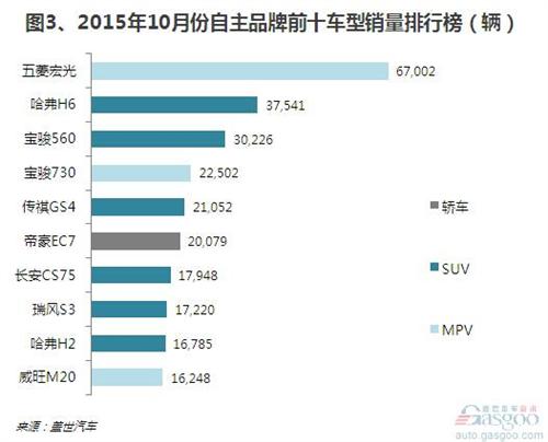 2015年10月份自主品牌乘用车销量分析