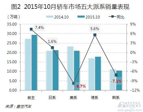 2015年10月五大派系品牌銷量分析