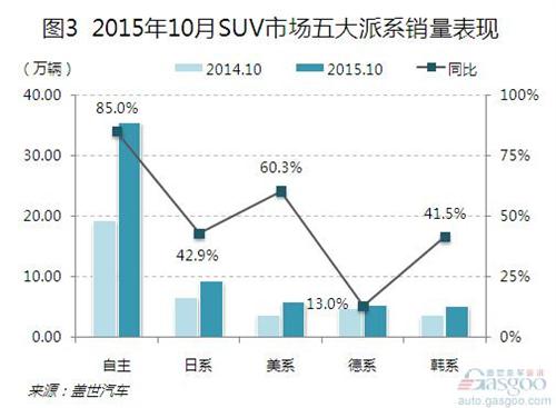 2015年10月五大派系品牌銷量分析