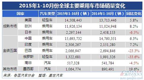 2015年1-10月份全球主要乘用車市場增速變化