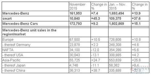 奔馳11月在華銷量再增4成 全球創(chuàng)新高