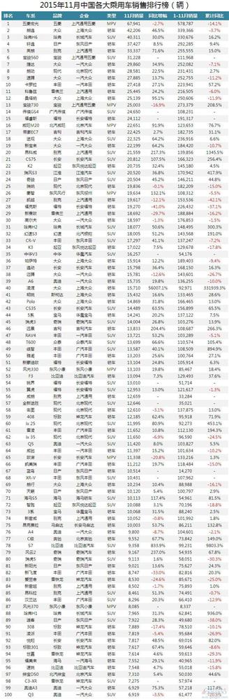 中国车市11月所有乘用车销量排行榜