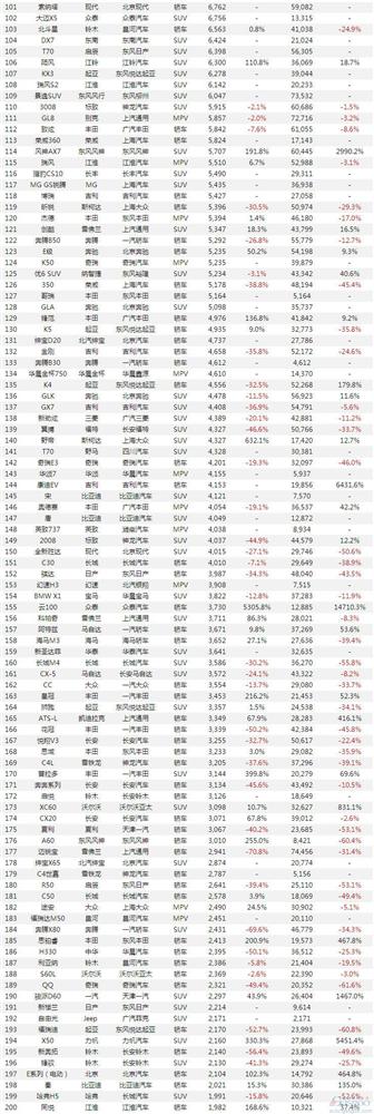 中国车市11月所有乘用车销量排行榜