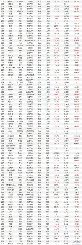 中国车市11月所有乘用车销量排行榜