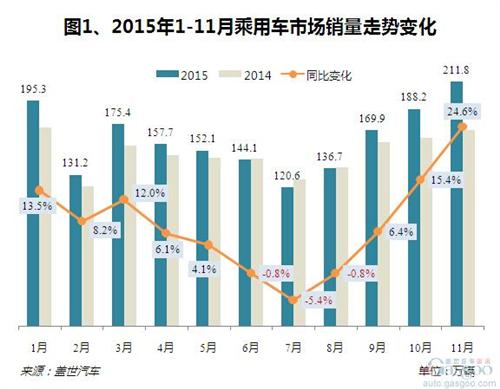 2015年11月乘用车销量分析：年内销量新高