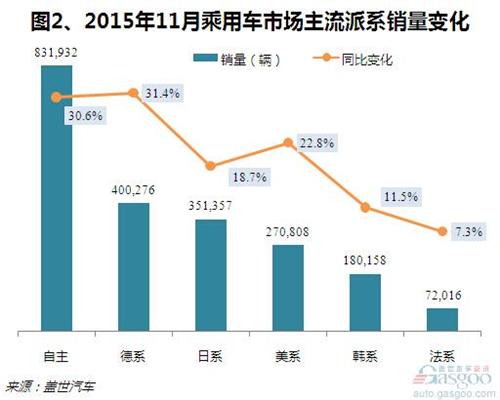 2015年11月乘用车销量分析：年内销量新高