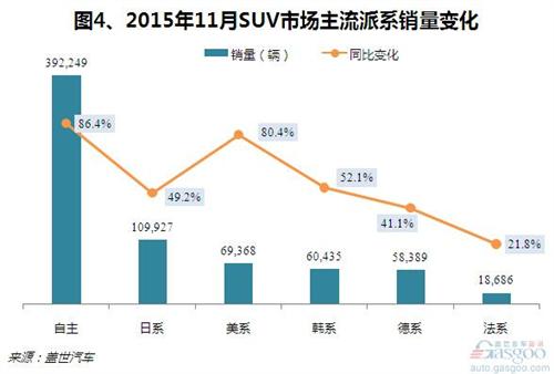 2015年11月乘用車銷量分析：年內(nèi)銷量新高