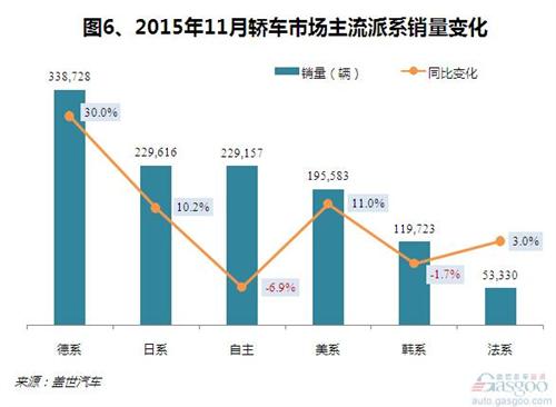 2015年11月乘用车销量分析：年内销量新高