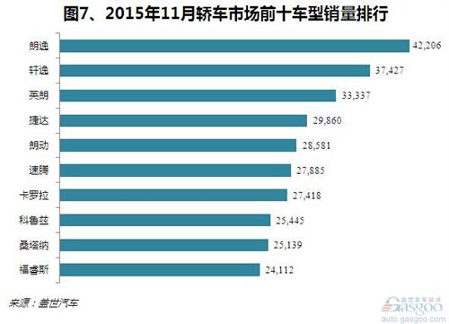 2015年11月乘用车销量分析：年内销量新高