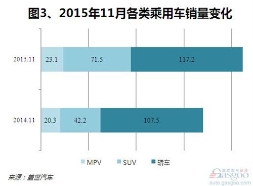 2015年11月乘用车销量分析：创年内销量新高