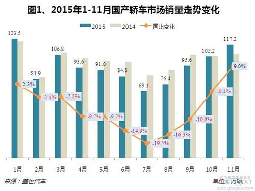 2015年11月國內(nèi)轎車市場(chǎng)銷量分析：止跌反彈