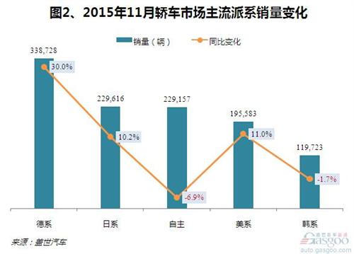 2015年11月国内轿车市场销量分析：止跌反弹