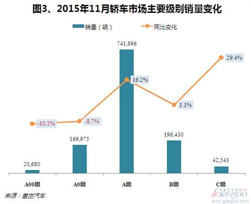 2015年11月国内轿车市场销量分析：止跌反弹