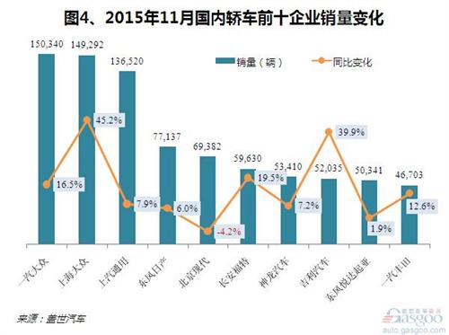 2015年11月国内轿车市场销量分析：止跌反弹