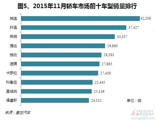 2015年11月国内轿车市场销量分析：止跌反弹