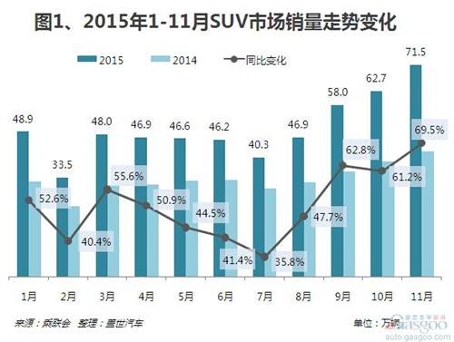 2015年11月SUV市场销量：自主最大赢家