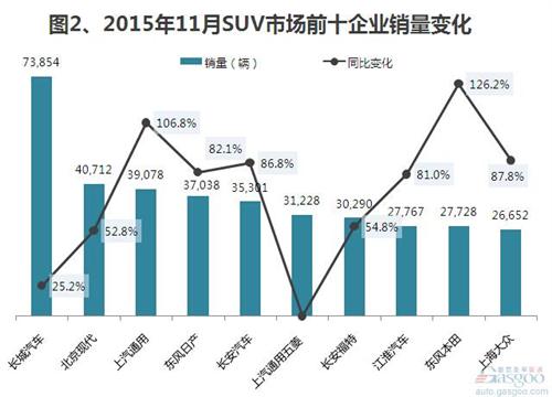 2015年11月SUV市场销量：自主最大赢家