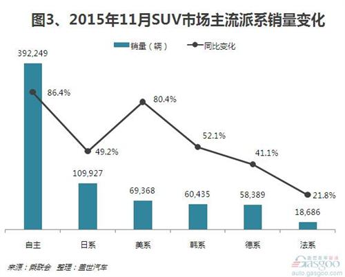 2015年11月SUV市场销量：自主最大赢家