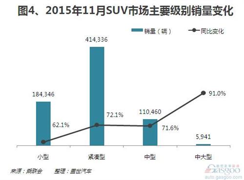 2015年11月SUV市场销量：自主最大赢家