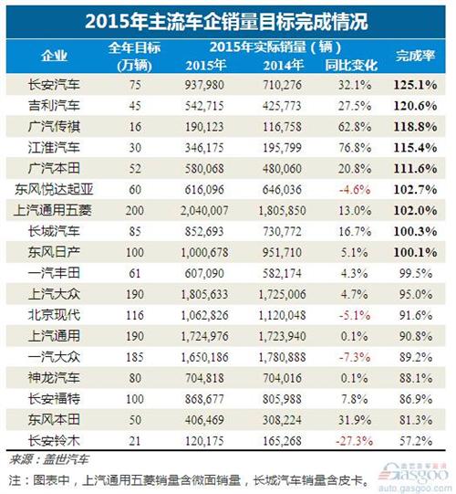 2015年主要乘用车企销量目标完成率情况