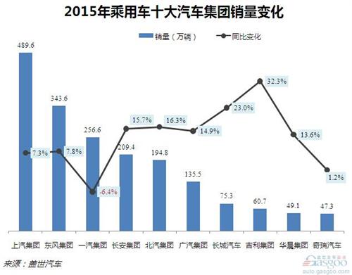 2015年乘用車十大集團排行榜