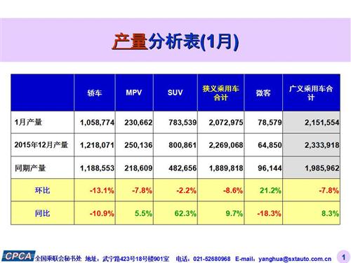 乘联会：2016年1月份乘用车市场现状及未来展望