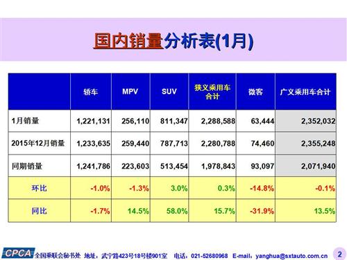 乘联会：2016年1月份乘用车市场现状及未来展望