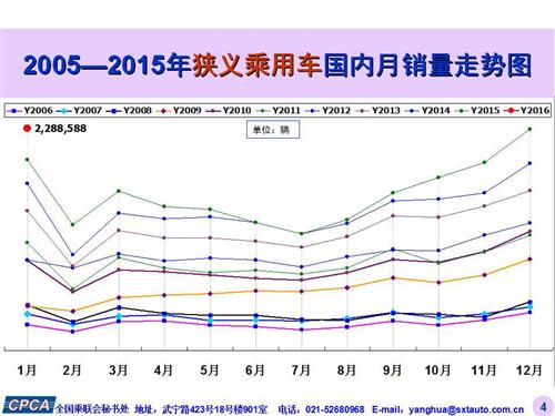 乘联会：2016年1月份乘用车市场现状及未来展望