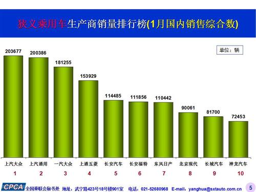 乘联会：2016年1月份乘用车市场现状及未来展望