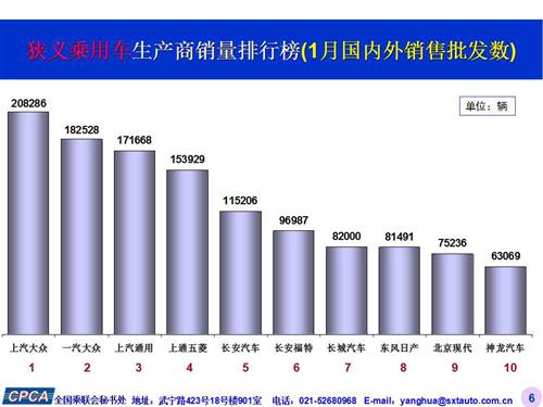 乘联会：2016年1月份乘用车市场现状及未来展望