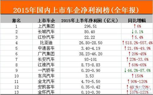 2015年国内主流上市车企净利润排行榜：九成车企业绩上扬