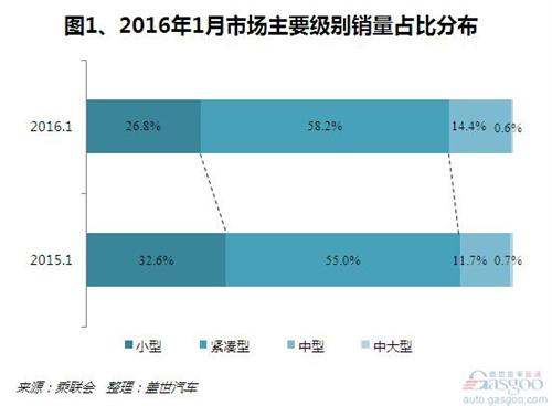 2016年1月緊湊型SUV銷量分析：自主拉動增長