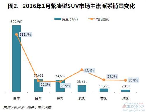 2016年1月緊湊型SUV銷量分析：自主拉動增長