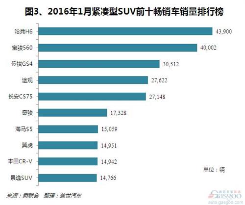 2016年1月紧凑型SUV销量分析：自主拉动增长