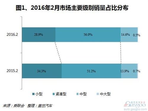 2月紧凑型SUV销量分析:自主占据六成以上销量